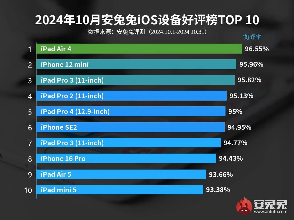 ТОП-10 пристроїв Apple за підсумками жовтня