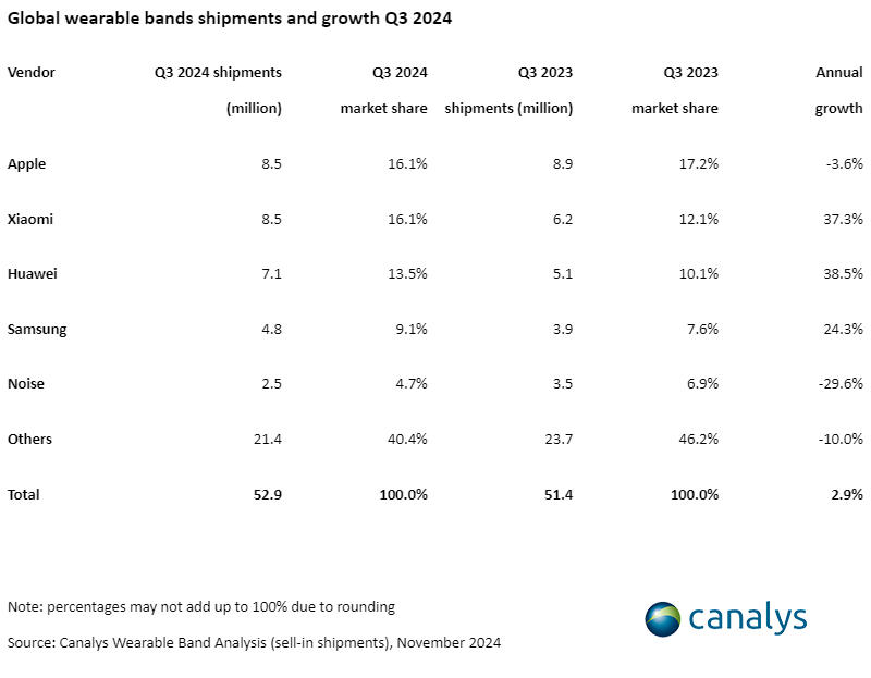 Світові продажі розумних годинників та браслетів canalys.com